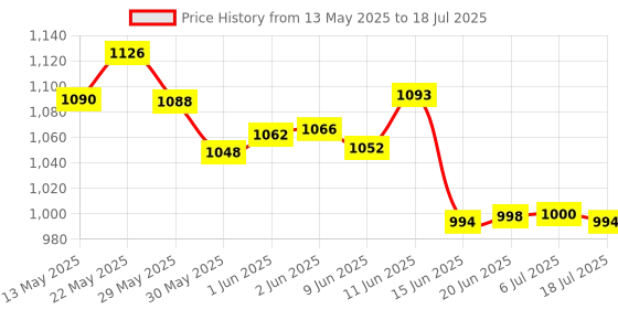 flipkart.com whipbird Four Elbow Support Ab Roller Ab Exerciser whipbird Price History Graph from 13 May 2025 to 6 Jul 2025