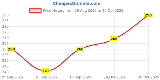 flipkart.com kamasutra Four Excite STRAWBERRY Condom kamasutra Price History Graph from 29 Aug 2025 to 20 Oct 2025