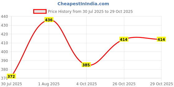 flipkart.com eskimo Four Feet Teddy PInk, Huggable, Gift Someone - 120 cm eskimo Price History Graph from 30 Jul 2025 to 29 Oct 2025
