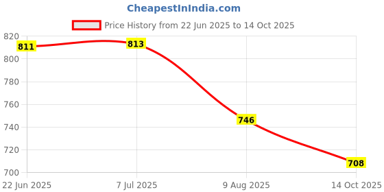 flipkart.com mk cnc tools Four Flute Ball nose 4mm , 4x22x50 , ( Pack Of 3 ) mk cnc tools Price History Graph from 22 Jun 2025 to 14 Oct 2025