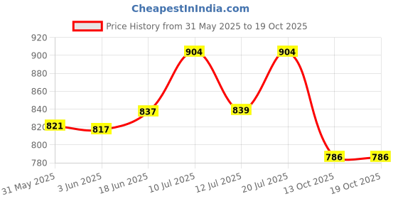 flipkart.com mk cnc tools Four Flute End Mill 6mm, 6x22x50 , HRC - 60 Four Flute End Mill 6mm, 6x22x50(Pack of 2) mk cnc tools Price History Graph from 31 May 2025 to 17 Oct 2025