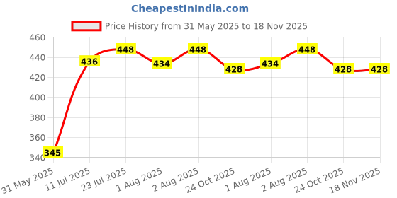flipkart.com naksh Four in one Baby Carrier naksh Price History Graph from 31 May 2025 to 18 Nov 2025