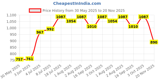 flipkart.com minikraft FOUR IN ONE BABY CARRIER WITH STRONG BELT AND BUCKLES AND PREMIUM QUALITY . Baby Carrier minikraft Price History Graph from 30 May 2025 to 20 Nov 2025