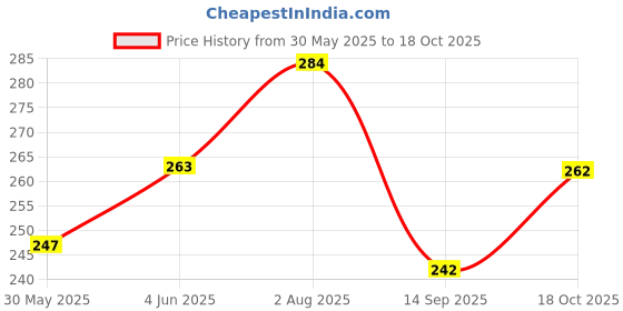 flipkart.com zoivane Four in One Dog Shampoo & Conditioner | Anti Tick Shampoo for Dogs | 200 ML Allergy Relief, Anti-microbial, Whitening and Color Enhancing, Anti-dandruff Floral, Sweet Dog Shampoo zoivane Price History Graph from 30 May 2025 to 18 Oct 2025