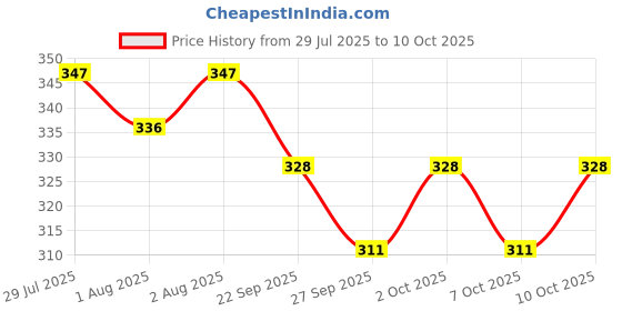 flipkart.com sskskids Four in one navy facing in and out Baby Cuddler sskskids Price History Graph from 29 Jul 2025 to 10 Oct 2025