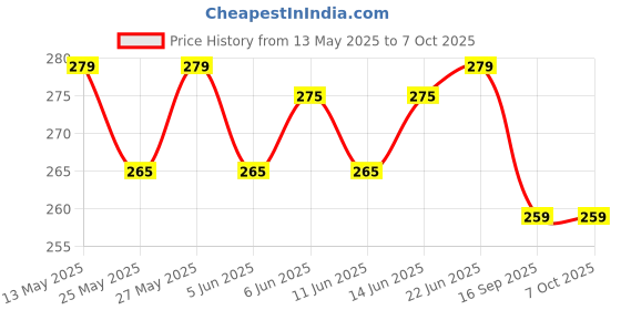 flipkart.com bestbrother Four Pcs Set C Sharp G+A+B Scale Professional Bamboo Flute Bamboo Flute bestbrother Price History Graph from 13 May 2025 to 7 Oct 2025