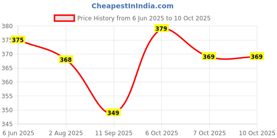 flipkart.com four star IMMERSION WATER HEATER 1500 W Shock Proof Immersion Heater Rod four star Price History Graph from 6 Jun 2025 to 10 Oct 2025