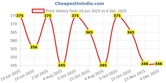 flipkart.com four star ISI A-365 1500W NORAMAL 1500 W Shock Proof Immersion Heater Rod four star Price History Graph from 10 Jun 2025 to 4 Dec 2025