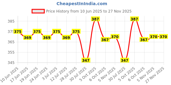 flipkart.com four star ISI mark-Shock proof 1500 W 1500 W Shock Proof Immersion Heater Rod four star Price History Graph from 10 Jun 2025 to 27 Nov 2025