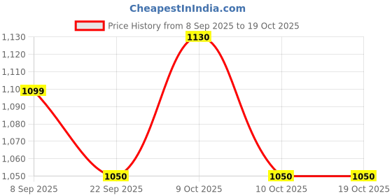 flipkart.com erenjoy Four Teether & Natural Neem Wood Rattle Gift Set for Infants Rattle erenjoy Price History Graph from 8 Sep 2025 to 19 Oct 2025