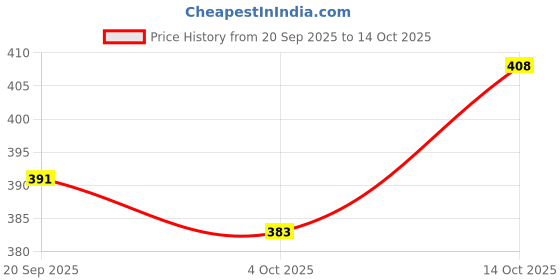 flipkart.com just97 Four-Way Small Remote Control Stunt Car just97 Price History Graph from 20 Sep 2025 to 14 Oct 2025