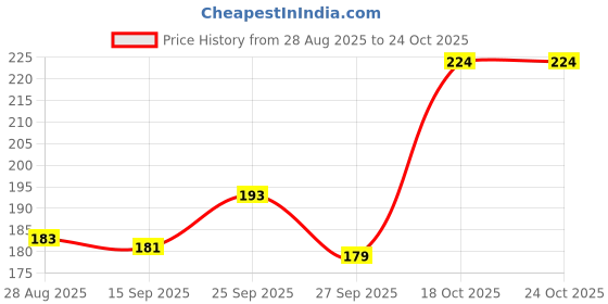 flipkart.com piano FOUR WAY WARM WHITE ELEVATION LIGHT Post Light Outdoor Lamp piano Price History Graph from 28 Aug 2025 to 24 Oct 2025