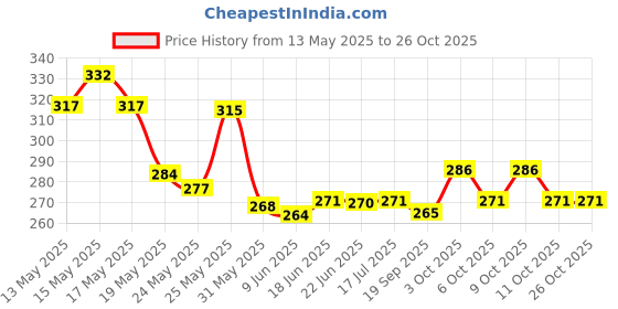 flipkart.com luminix FOUR WAY WARM WHITE OUTDOOR WALL BLACK BODY WATER RESISTANCE IP65 Post Light Outdoor Lamp luminix Price History Graph from 13 May 2025 to 24 Oct 2025
