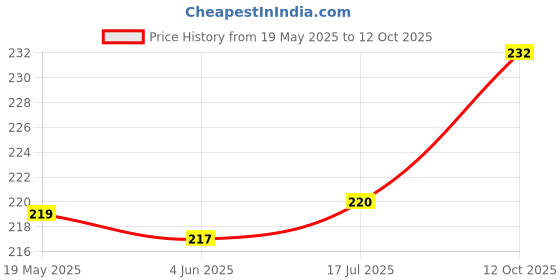 flipkart.com royalwolf FOUR WHEELER NUMBER PLATE FRAME FOR ALL VEHICLE UNIVERSAL Car Number Plate royalwolf Price History Graph from 19 May 2025 to 12 Oct 2025