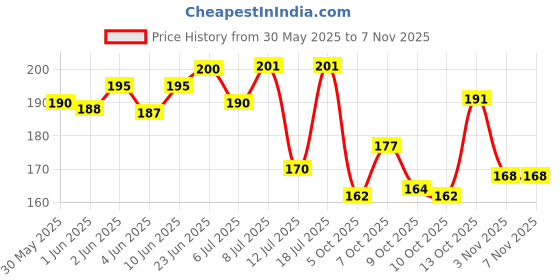 flipkart.com fouresta Dog Bowl 700 ml Round with Paw Bone Printed Food Water Feeding Bowl for Dogs Round Stainless Steel Pet Bowl fouresta Price History Graph from 30 May 2025 to 4 Nov 2025