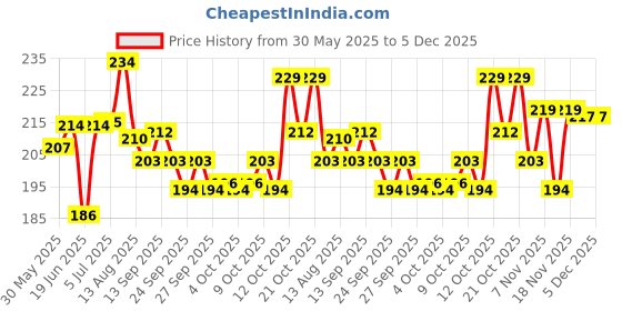 flipkart.com fouresta Dog Bowl Combo 720 ML Round Large Pet Bowl for Dogs and Cat Bowl (Silver) Stainless Steel Pet Bowl fouresta Price History Graph from 30 May 2025 to 5 Dec 2025