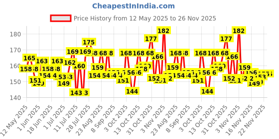 flipkart.com fouresta Dog Muzzle Size 5 High quality Dog mouth cover/basket adjustable and safe Large Strips Dog Muzzle fouresta Price History Graph from 12 May 2025 to 25 Nov 2025