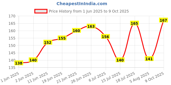 flipkart.com fouresta Dog Muzzle Size No. 4 Anti Barking and Anti Chewing Muzzle for dogs Medium Strips Dog Muzzle fouresta Price History Graph from 1 Jun 2025 to 9 Oct 2025