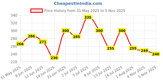 flipkart.com fouresta Large Dog Bowl 700 ml Combo Pack of 2 Feeding Bowls for Dog Non-Skid Dog Bowl Stainless Steel Pet Bowl fouresta Price History Graph from 31 May 2025 to 5 Nov 2025