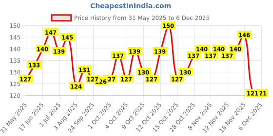 flipkart.com fouresta Pet Flea Comb with Stainless Steel Teeth Pet Grooming Brush for Dogs & Cat Basic Comb forDog & Cat fouresta Price History Graph from 31 May 2025 to 5 Dec 2025