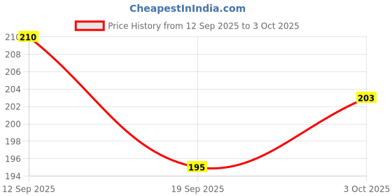 flipkart.com fouresta Slicker Brushes for Dog & Cat, Rabbit fouresta Price History Graph from 12 Sep 2025 to 3 Oct 2025