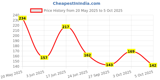 flipkart.com fouresta Slicker Brushes Large Size with Auto Cleaning Button Slicker Brushes forCat, Dog & Cat, Dog, Horse, Monkey, Rabbit fouresta Price History Graph from 20 May 2025 to 5 Oct 2025