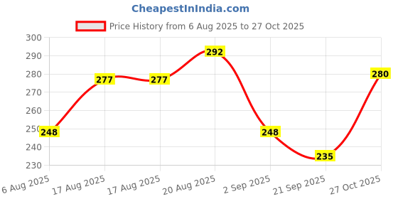 flipkart.com fouresta Stainless Steel Pet Bowl fouresta Price History Graph from 6 Aug 2025 to 27 Oct 2025