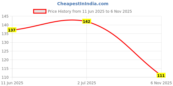 flipkart.com fourfox Self Adhesive No Drill Wall Nail Photo Hook for hanging Photo Frame Hook 15 fourfox Price History Graph from 11 Jun 2025 to 6 Nov 2025