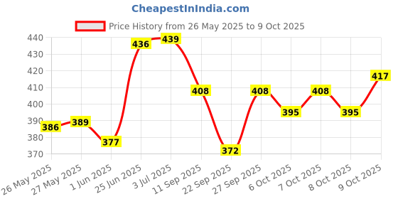 flipkart.com fourrts GUM FORTE GEL-FOR STRONGER TEETH & HEALTHY GUMS(PACK OF 2) Toothpaste fourrts Price History Graph from 26 May 2025 to 9 Oct 2025