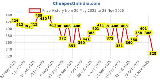flipkart.com fourrts GUM FORTE GEL Toothpaste fourrts Price History Graph from 20 May 2025 to 28 Nov 2025