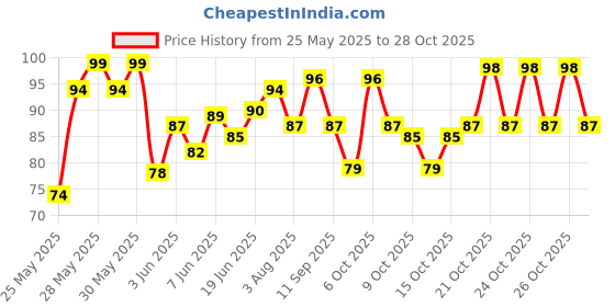 flipkart.com gtride Fourth Imported Racing Dark Knight Winglet Bike Fairing Kit gtride Price History Graph from 25 May 2025 to 26 Oct 2025