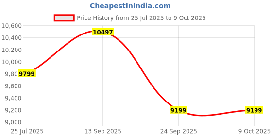 flipkart.com FOURVIEW 5-in-1 LED Thermostatic Shower Panel with Body Jets & Hand Shower 5-in-1 LED Thermostatic Shower Panel Rainfall | Waterfall | Body Massage | Handheld | Temperature Display Price History Graph from 25 Jul 2025 to 9 Oct 2025