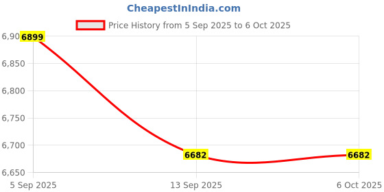 flipkart.com FOURVIEW Luxury 5-Function Digital Shower System Luxury 5-Function Digital Shower System Rainfall Overhead, 3-Mode Hand Shower, Spray Gun & Water Spout Price History Graph from 5 Sep 2025 to 6 Oct 2025