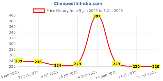 flipkart.com FOVTY A08 50 KG HANGING WEIGHING SCALE Weighing Scale Price History Graph from 5 Jun 2025 to 7 Oct 2025