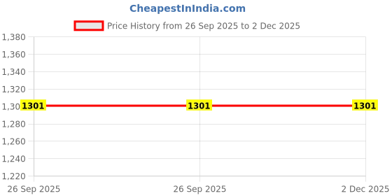 flipkart.com FOVTY Heavy Duty V58 Weighing Scale Price History Graph from 26 Sep 2025 to 1 Dec 2025