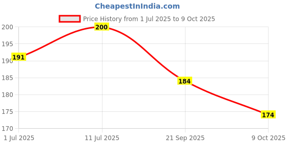 flipkart.com Fovtyline Silicon Band Strap Compatible With Mi Band 4C Redmi Watch band Strap Smart Band Strap Price History Graph from 1 Jul 2025 to 9 Oct 2025