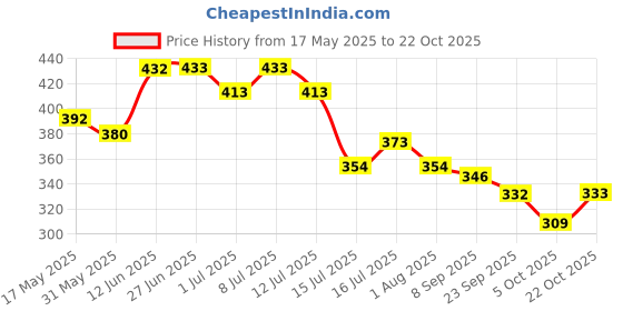 flipkart.com vaccman injector Fowl Pox Needle- Dual Pet First Aid Kit vaccman injector Price History Graph from 17 May 2025 to 21 Oct 2025