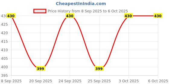 flipkart.com FOX 3110 Tripod Tripod, Monopod Kit, Tripod Ball Head, Tripod Kit, Monopod Price History Graph from 8 Sep 2025 to 5 Oct 2025