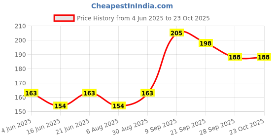 flipkart.com fox 40 Classic Pealess Whistle fox 40 Price History Graph from 4 Jun 2025 to 22 Oct 2025