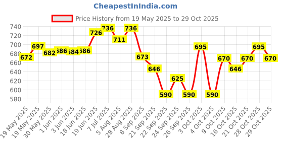 flipkart.com evocative fox 6 inch x 24 inch Skateboard evocative Price History Graph from 19 May 2025 to 29 Oct 2025