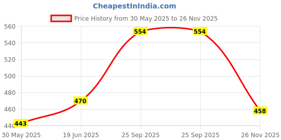 flipkart.com fox lali-ga 2017 Football - Size: 5 fox Price History Graph from 30 May 2025 to 26 Nov 2025