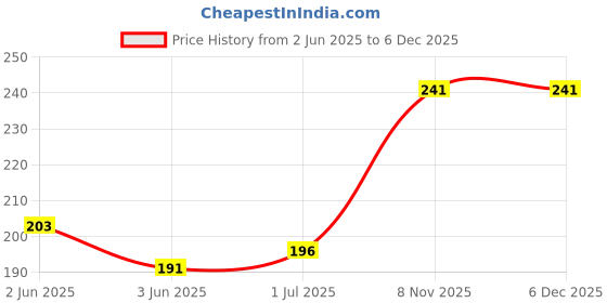 flipkart.com FOX MICRO Black Headphone Splitter For Computer 3.5mm Female to 2 Dual 3.5mm Male Headphone Mic Audio Y Splitter Cable Smartphone Headset to PC Adapter Phone Converter Price History Graph from 2 Jun 2025 to 6 Dec 2025