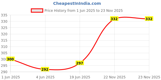 flipkart.com FOX MICRO Lightning Cable 2 A 1.5 m USB Cable CYBERSHOT DSC-W730 / DSC-W830 Digital Camera Battery Charger Price History Graph from 1 Jun 2025 to 22 Nov 2025