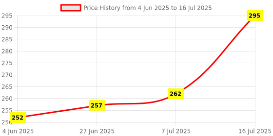 flipkart.com FOX MICRO Micro USB Cable 2 A 1.5 m USB Cable Charging Cord for GoPro HD HERO2-HERO3+-HERO4-960-1080 Original HD-Waterproof Action Camera Data Sync Price History Graph from 4 Jun 2025 to 16 Jul 2025