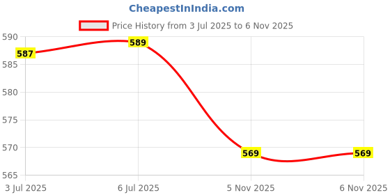 flipkart.com FOX MICRO Power Cord 10 m 10 Meter Power Cable Cord For Computer-PC-Desktop Black Price History Graph from 3 Jul 2025 to 6 Nov 2025