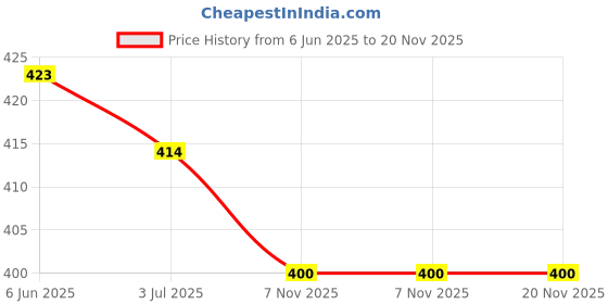 flipkart.com FOX MICRO Power Cord 5 m 5 Meter Power Cable Cord For Computer Black Price History Graph from 6 Jun 2025 to 19 Nov 2025