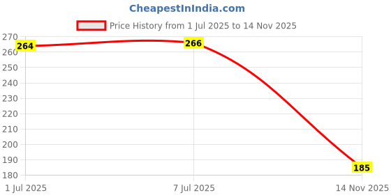 flipkart.com FOX MICRO Power Sharing Cable 1.5 m USB 2.0 A to Mini 5 pin B Cable for External HDDS/Card Readers/Charging Cable/ for PS3 Controller(1.5 M) Price History Graph from 1 Jul 2025 to 14 Nov 2025