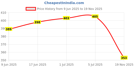 flipkart.com FOX MICRO USB Female to Female (USB_F-USB_F) Adapter Coupler Plug (Pack Of 3 Adapter) USB Adapter Price History Graph from 9 Jun 2025 to 19 Nov 2025