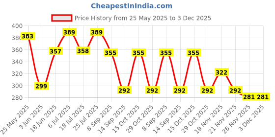 flipkart.com FOX MICROTV-out Cable 90 Degree Angled 2-Prong to L-Shaped Cord for Samsung Philips Toshiba LG Sony TV Price History Graph from 25 May 2025 to 3 Dec 2025
