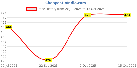 flipkart.com fox Russia Cup 2018 White/Black Football - Size: 5 fox Price History Graph from 20 Jul 2025 to 15 Oct 2025